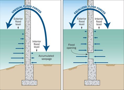 fmb technical bulletin|fema flood vents requirements.